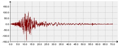 Acceleration time histories of ground motions