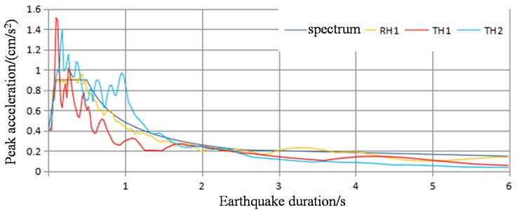 Comparison chart between standard spectrum and seismic spectrum