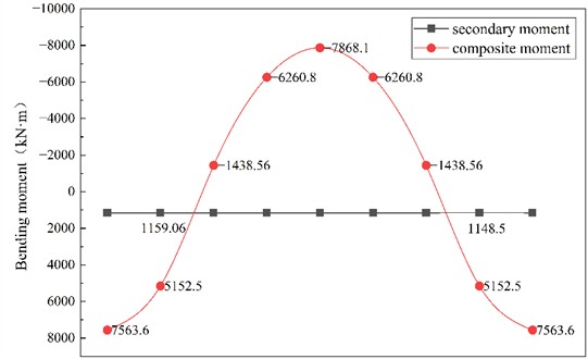 Comprehensive bending moment and secondary bending moment  of prestressed concrete frame beam after amplitude modulation