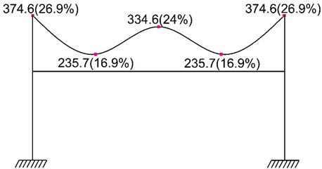 Distribution of prestress loss