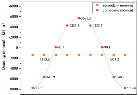 Comprehensive bending moment and secondary bending moment  of prestressed concrete frame beams