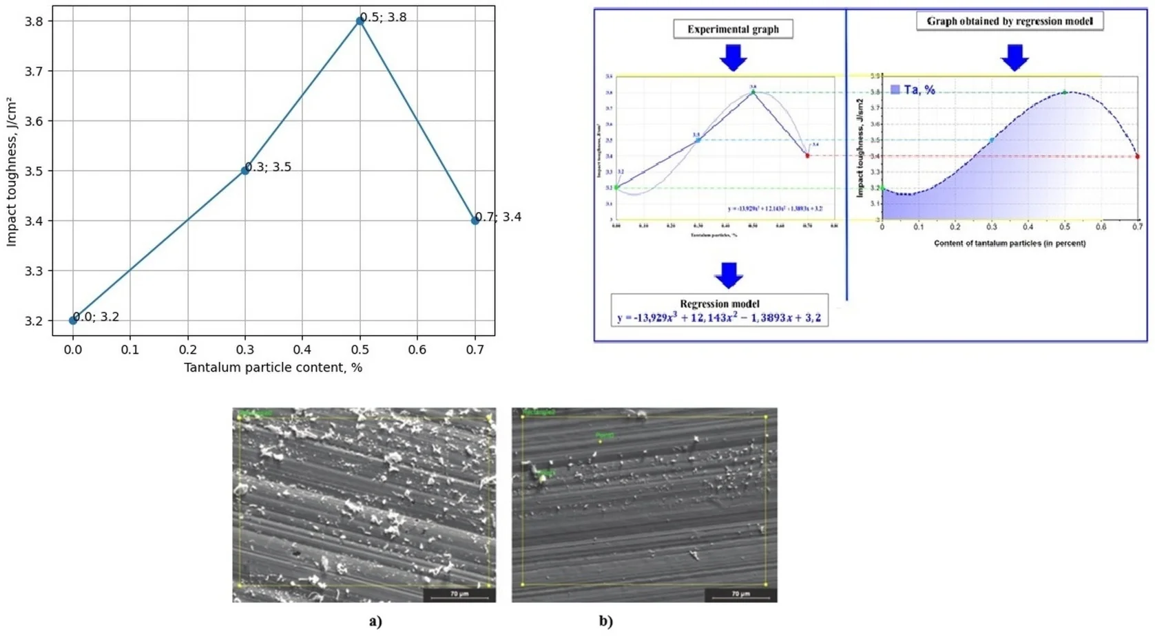 Modeling and optimization of impact toughness in tantalum oxide-modified Al-Si alloys