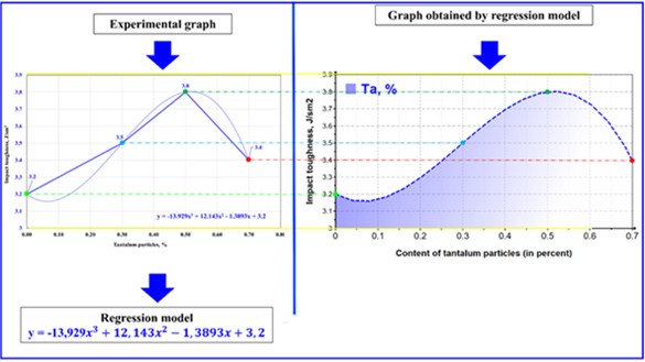 Cast samples. Scheme for developing the mathematical model based  on experimental results and the corresponding graphs