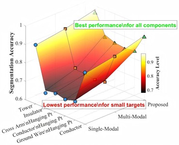 Three-dimensional visualization of point cloud segmentation performance for transmission tower components