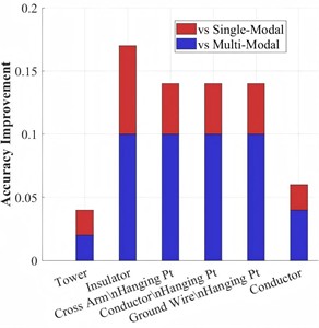 Three-dimensional visualization of point cloud segmentation performance for transmission tower components