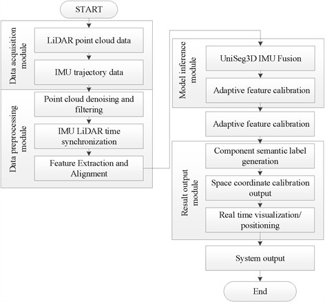 Processing flow of transmission tower parts’ identification technology