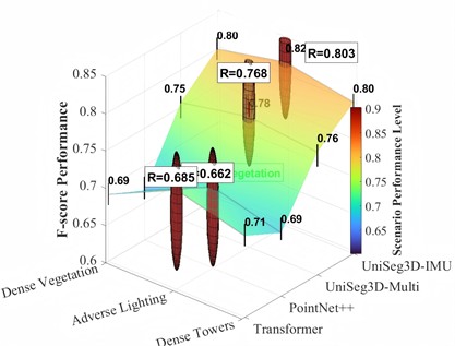Three-dimensional visualization of cross-scenario robustness and small target segmentation performance