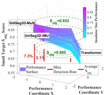 Three-dimensional visualization of cross-scenario robustness and small target segmentation performance
