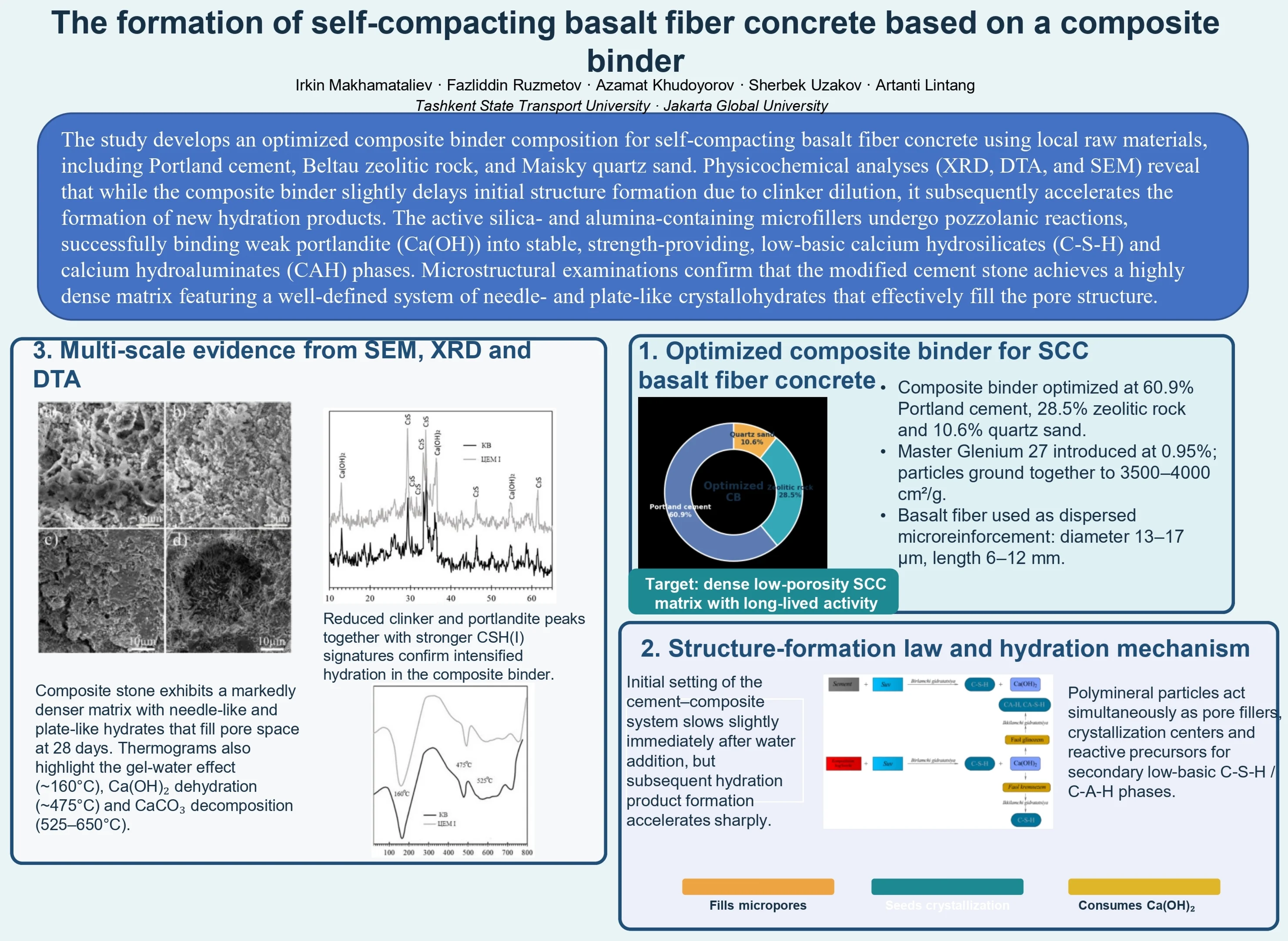 The formation of self-compacting basalt fiber concrete based on a composite binder