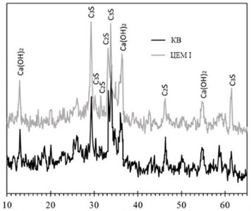 Diffractograms of plain cement stone and cement stone based on the composite binder (CB). Original micrographs obtained by the authors at the Tashkent State Transport University laboratory, 2025