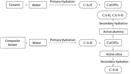 Comparison of the hydration mechanisms of plain cement and the composite binder (CB)