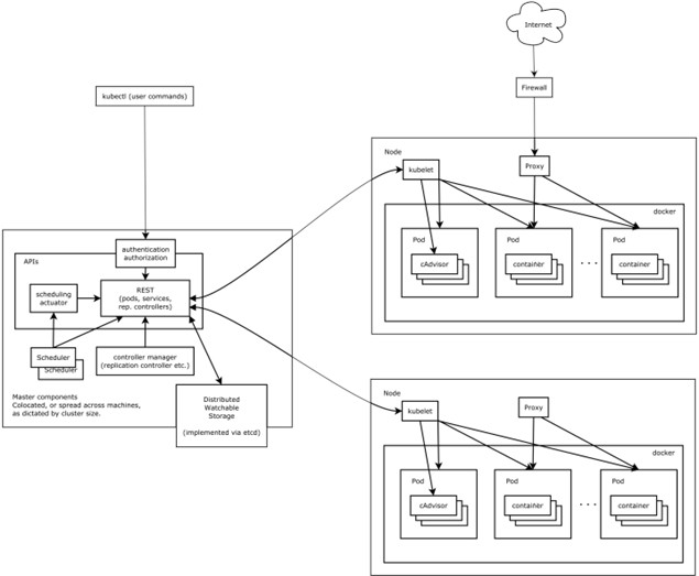 Architecture diagram of Kubernetes