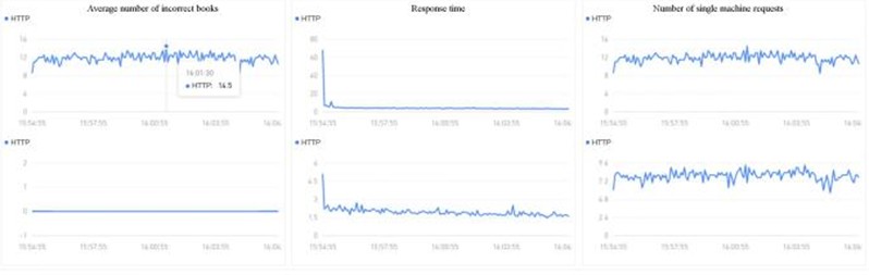 Test the response time of the host and Node