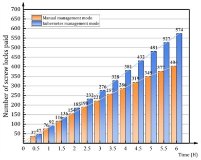 Screw machining data graph under two management modes