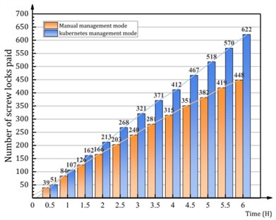 Screw machining data graph under two management modes