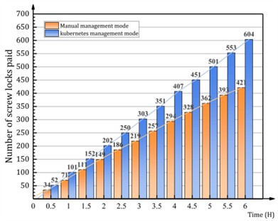 Screw machining data graph under two management modes