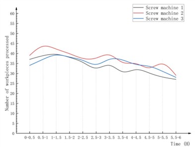 Comparison of screw machining quantity under QRM scheduling algorithm
