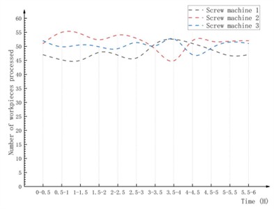 Comparison of screw machining quantity under QRM scheduling algorithm