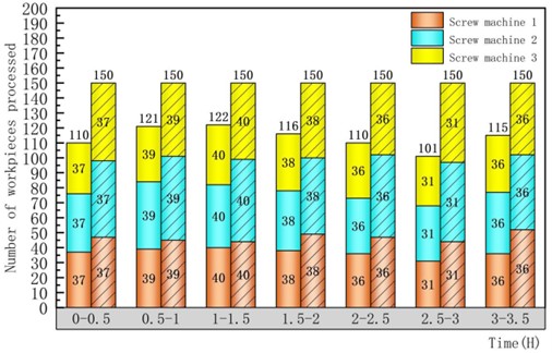 Statistical chart of screw machining data in each time period under two modes