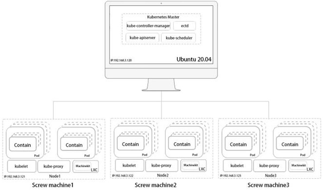 Kubernetes node deployment architecture