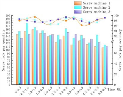 Comparison of the number and accuracy of screw locks