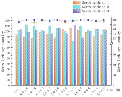 Comparison of the number and accuracy of screw locks