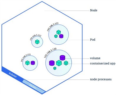 Kubernetes Node deployment architecture diagram