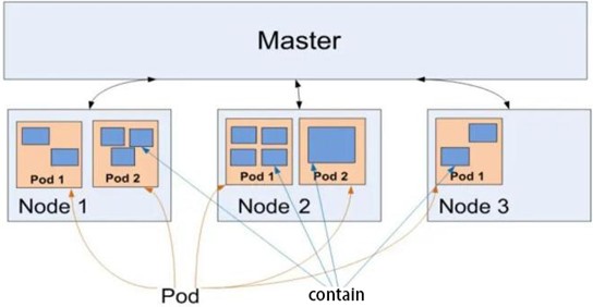 Pod container schematic