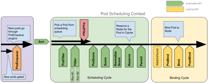 Core architecture diagram of Kubernetes scheduler