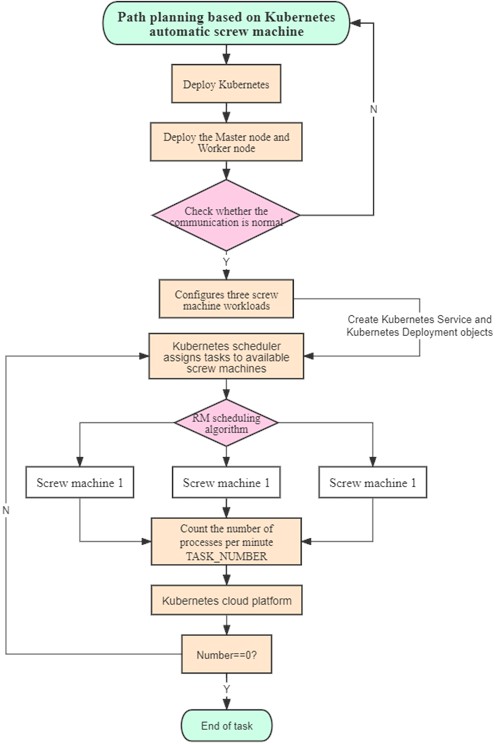 Kubernetes task assignment flowchart