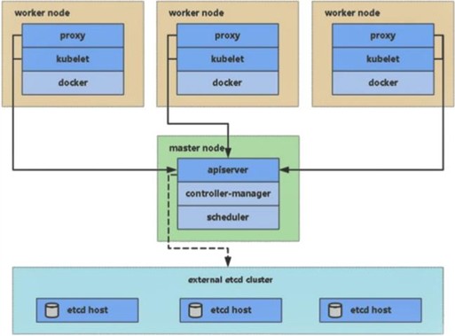 Single Master cluster architecture diagram