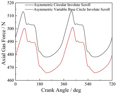 Axial gas forces
