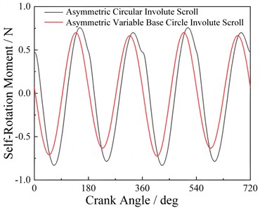 Self-rotation moments of the two structures