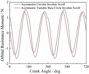 Orbital resistance moments of the two structures