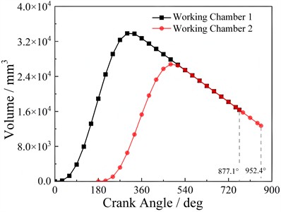 Volume variation of the asymmetric variable diameter base circle involute scroll with identical meshing dimensions