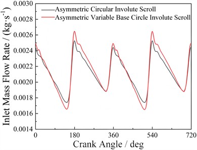 Inlet mass flow rate versus rotation angle