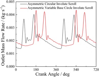 Outlet mass flow rate versus rotation angle