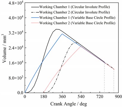 Volume variation curves of the two structures