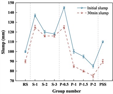 The slump of TSBS (Note: RS denotes reference shotcrete)