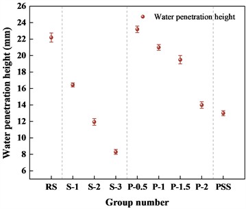 The water penetration height of TSBS
