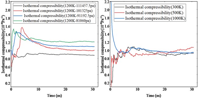 Isothermal compressibility