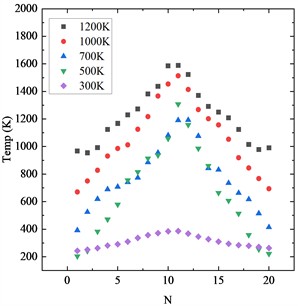 Temperature distribution
