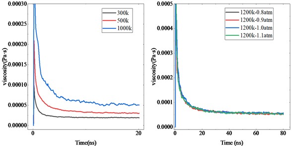 Viscosity simulation value