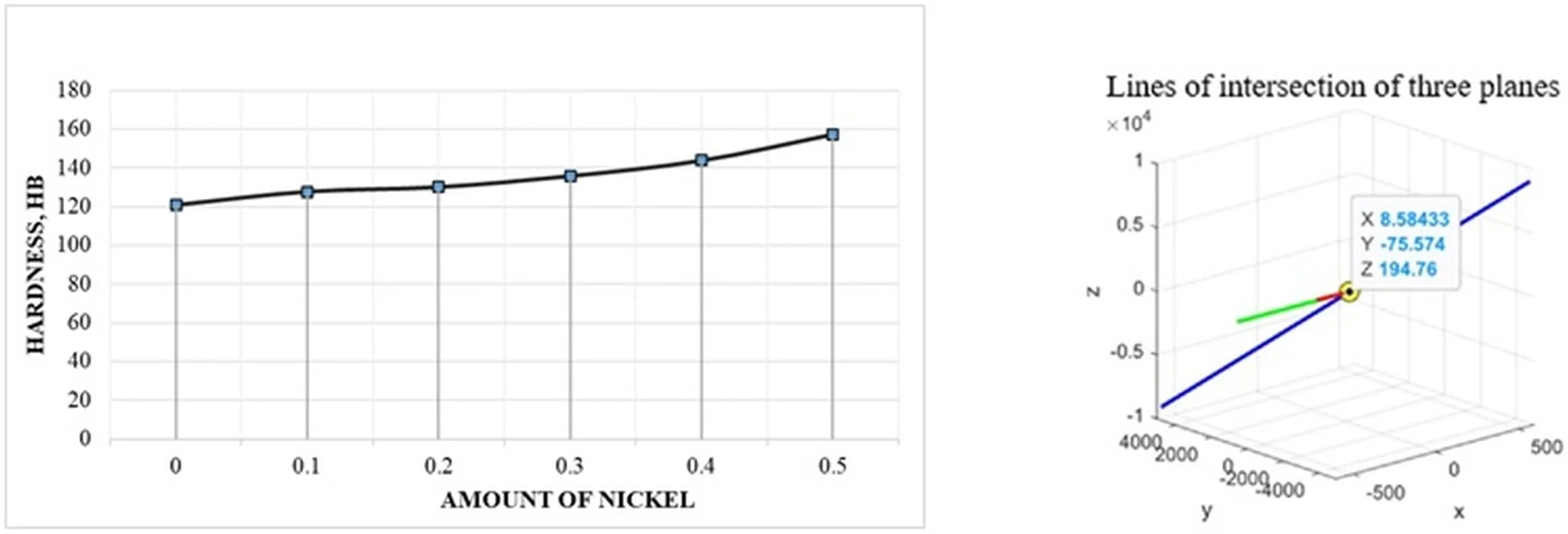 Mathematical modeling of the influence of nickel content on the hardness characteristics of malleable cast iron