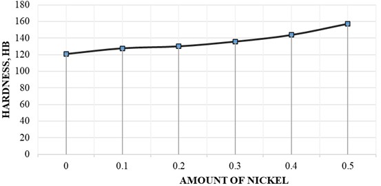 Dependence of hardness on nickel content