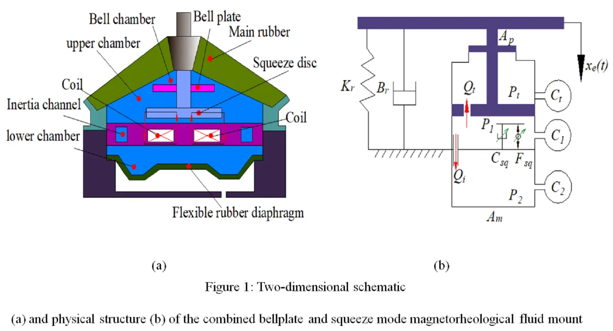 Analysis of dynamic vibration isolation performance of bell plate-compressed magnetorheological fluid mount