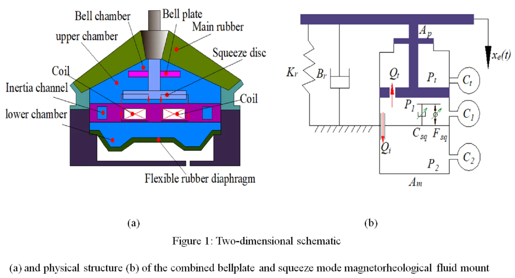 Analysis of dynamic vibration isolation performance of bell plate-compressed magnetorheological fluid mount