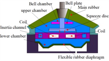 Bell plate assembly compression mode magnetorheological mount