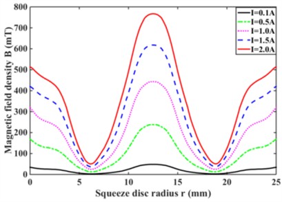 Magnetic field simulation of the squeeze channel