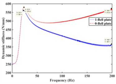 Effect of bell plate presence on mount dynamic characteristics